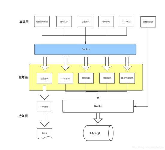 软件工程课程设计·soa架构搭建ssm框架的网上商城系统_第2张图片